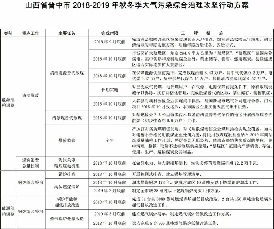 汾渭平原，2018年10月底前完成電代煤59.16萬(wàn)戶